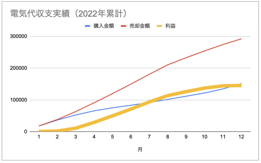 累計電気代収支実績2022年（グラフ）